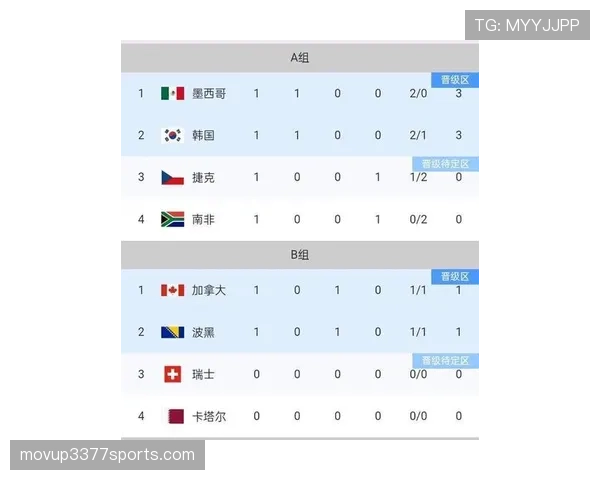 2026世界杯B组积分榜出炉：卡塔尔小组垫底出局